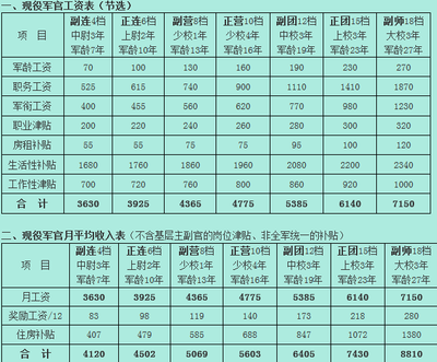 解放军工资表详解，解放军工资表全面解析